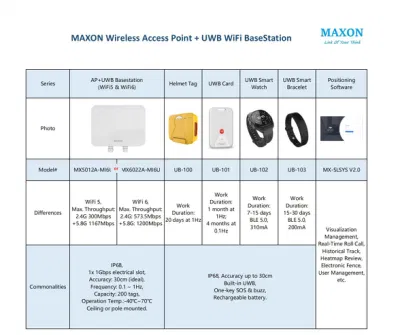 [Soluzioni Ap e Uwb] WiFi5 WiFi6 11ax Ap Uwb Copertura del segnale interna integrata e tracciamento della posizione esterna Stazione base WiFi